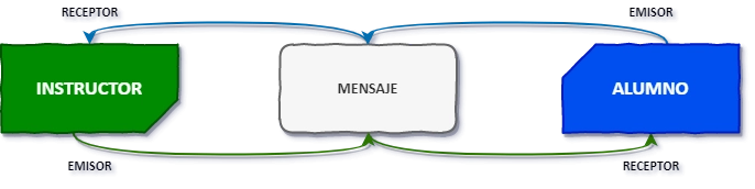 La comunicación en ciclo indoor