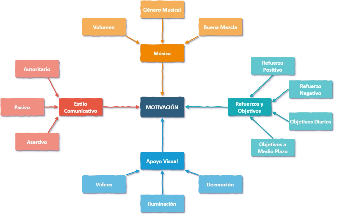 La motivación en ciclo indoor
